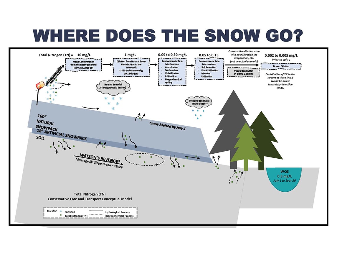 A graphic of the snowmaking process (courtesy of the Yellowstone Mountain Club).