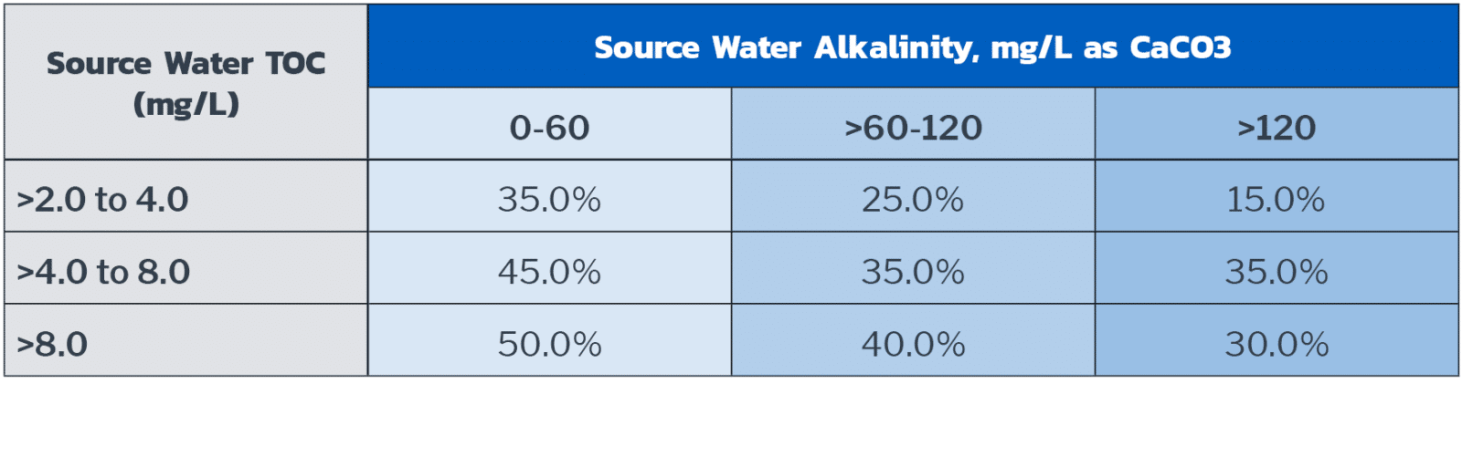 This table shows the current TOC removal requirements for Enhanced Coagulation. Could these change with the potential new rule revisions?